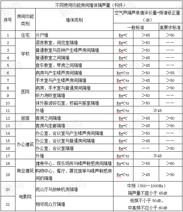 墙体隔声量