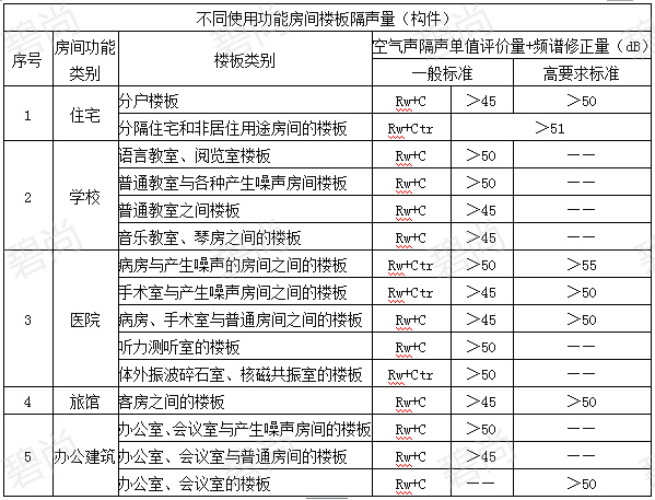 楼板隔声量