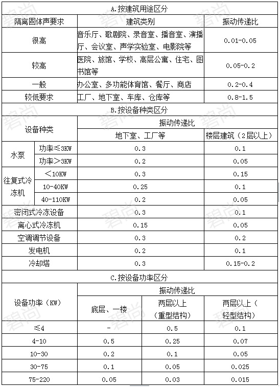 减振系统