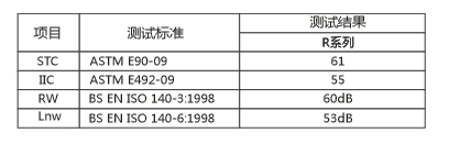 碧尚复合减振垫R系列产品性能