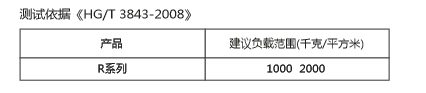 碧尚复合减振垫R系列力学性能