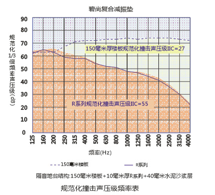 碧尚复合减振垫R系列检测曲线