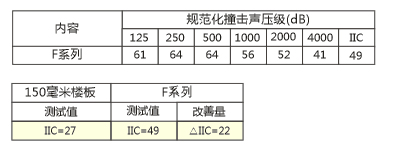 复合减振垫F系列性能检测