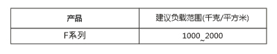 复合减振垫F系列力学性能