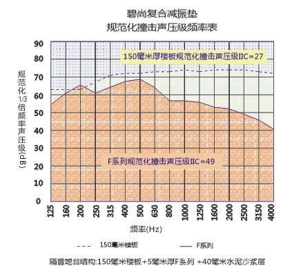 复合减振垫F系列性能检测曲线