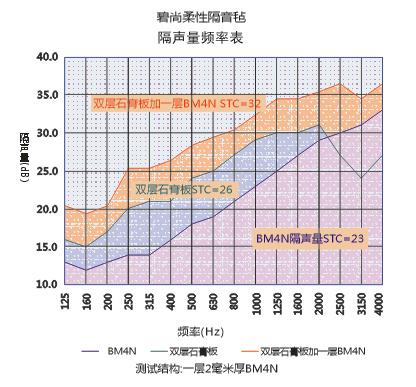 碧尚柔性隔音毡性能曲线1