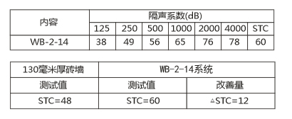 碧尚墙身隔振挂码隔声系数