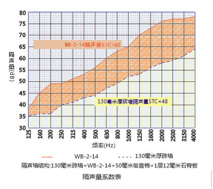 碧尚墙身隔振挂码隔声系数表