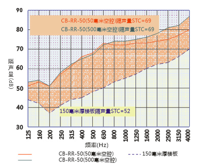 碧尚隔音悬置器隔声量频率表