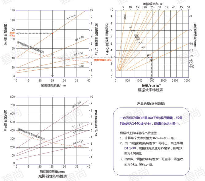 弹簧吊码性能曲线