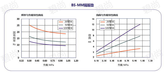 BS-MM隔振垫性能曲线