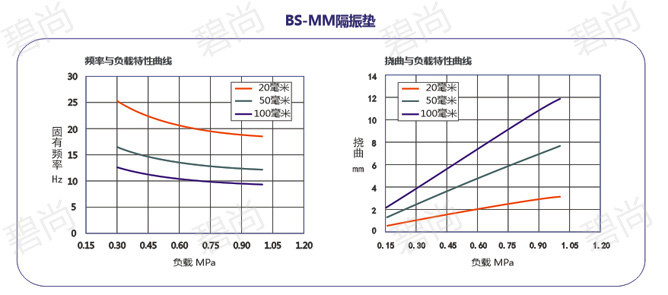 BS-MM隔振垫性能曲线 BS-MM隔振垫性能曲线