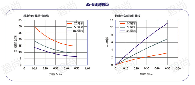 BS-BB隔振垫性能曲线 BS-BB隔振垫性能曲线