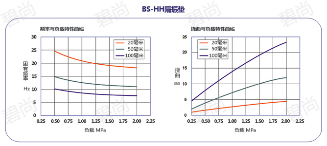 BS-HH隔振垫性能曲线 BS-HH隔振垫性能曲线