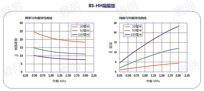 BS-HH隔振垫性能曲线