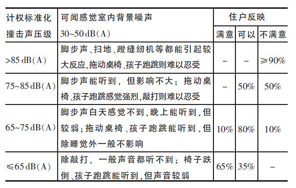 浮筑地面减振垫隔声标准