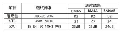 碧尚建材建筑隔声材料参数1